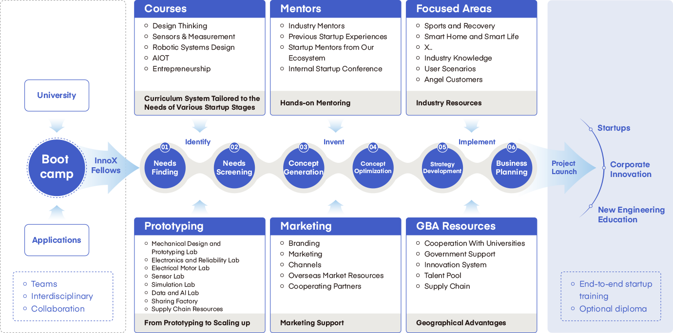 Curriculum Design